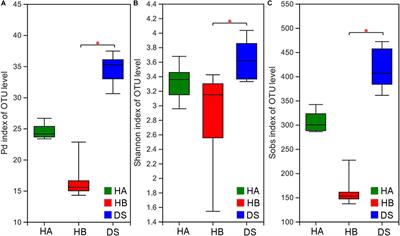 Comparison of Gut Microbiota Diversity and Predicted Functions Between Healthy and Diseased Captive Rana dybowskii